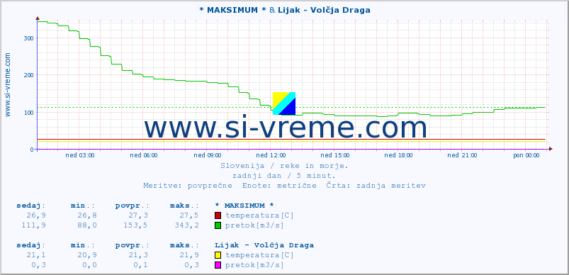 POVPREČJE :: * MAKSIMUM * & Lijak - Volčja Draga :: temperatura | pretok | višina :: zadnji dan / 5 minut.