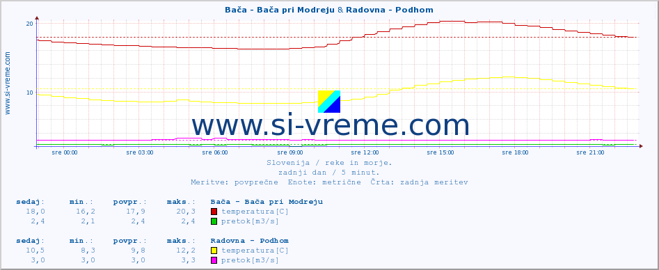 POVPREČJE :: Bača - Bača pri Modreju & Radovna - Podhom :: temperatura | pretok | višina :: zadnji dan / 5 minut.