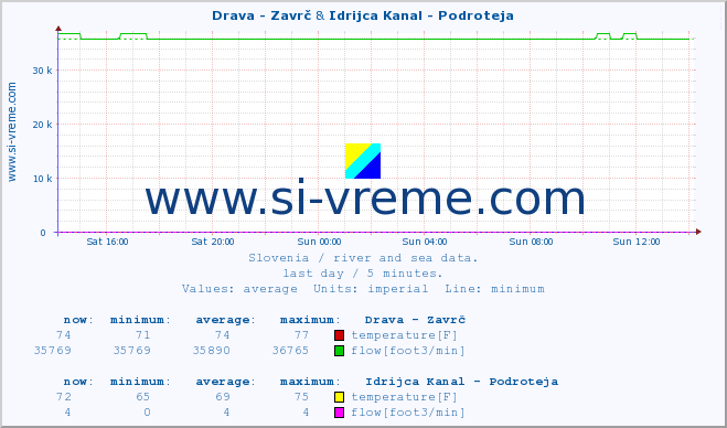  :: Drava - Zavrč & Idrijca Kanal - Podroteja :: temperature | flow | height :: last day / 5 minutes.