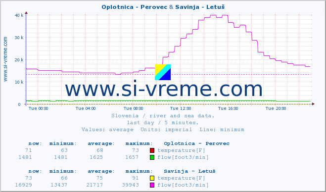  :: Oplotnica - Perovec & Savinja - Letuš :: temperature | flow | height :: last day / 5 minutes.