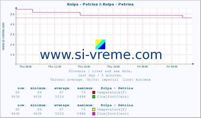  :: Kolpa - Petrina & Kolpa - Petrina :: temperature | flow | height :: last day / 5 minutes.