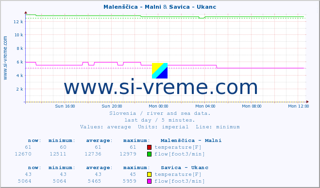  :: Malenščica - Malni & Savica - Ukanc :: temperature | flow | height :: last day / 5 minutes.