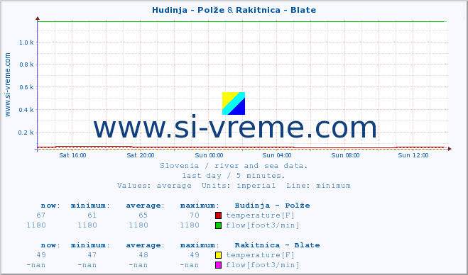  :: Hudinja - Polže & Rakitnica - Blate :: temperature | flow | height :: last day / 5 minutes.