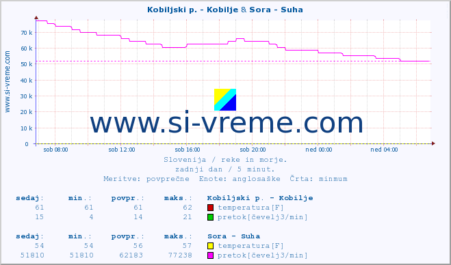 POVPREČJE :: Kobiljski p. - Kobilje & Sora - Suha :: temperatura | pretok | višina :: zadnji dan / 5 minut.