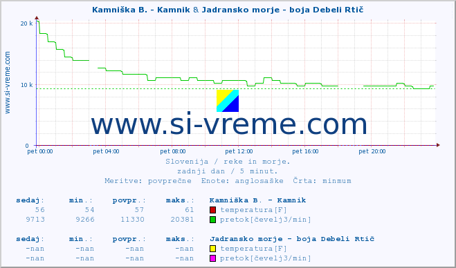 POVPREČJE :: Kamniška B. - Kamnik & Jadransko morje - boja Debeli Rtič :: temperatura | pretok | višina :: zadnji dan / 5 minut.