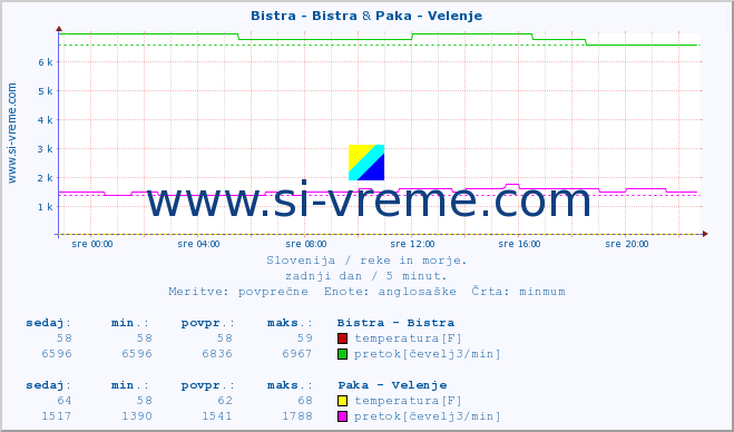 POVPREČJE :: Bistra - Bistra & Paka - Velenje :: temperatura | pretok | višina :: zadnji dan / 5 minut.