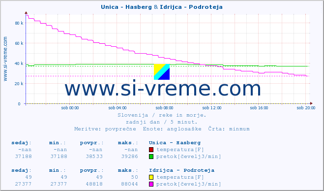 POVPREČJE :: Unica - Hasberg & Idrijca - Podroteja :: temperatura | pretok | višina :: zadnji dan / 5 minut.