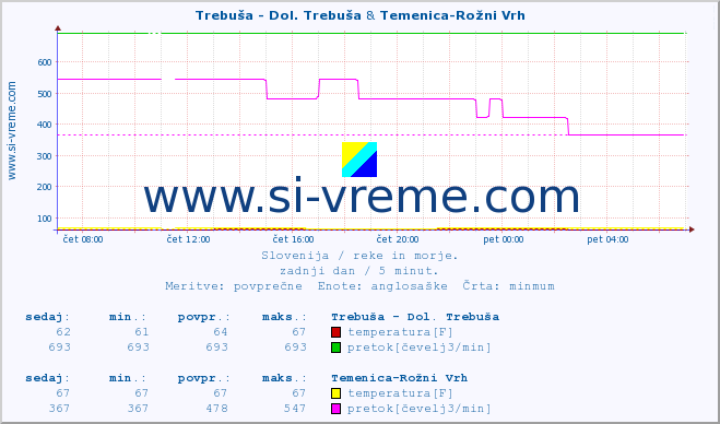 POVPREČJE :: Trebuša - Dol. Trebuša & Temenica-Rožni Vrh :: temperatura | pretok | višina :: zadnji dan / 5 minut.