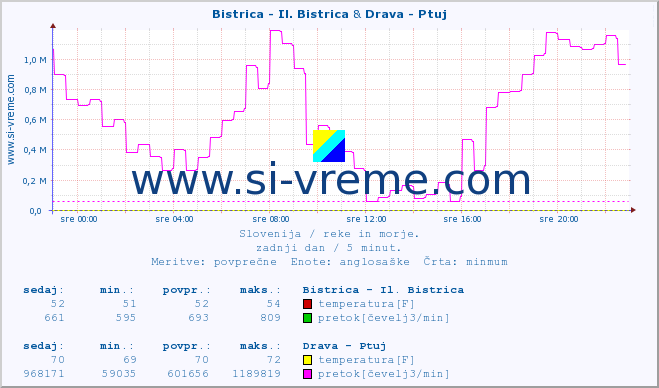 POVPREČJE :: Bistrica - Il. Bistrica & Drava - Ptuj :: temperatura | pretok | višina :: zadnji dan / 5 minut.