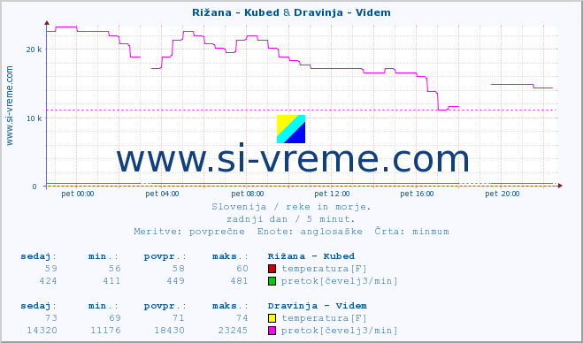 POVPREČJE :: Rižana - Kubed & Dravinja - Videm :: temperatura | pretok | višina :: zadnji dan / 5 minut.