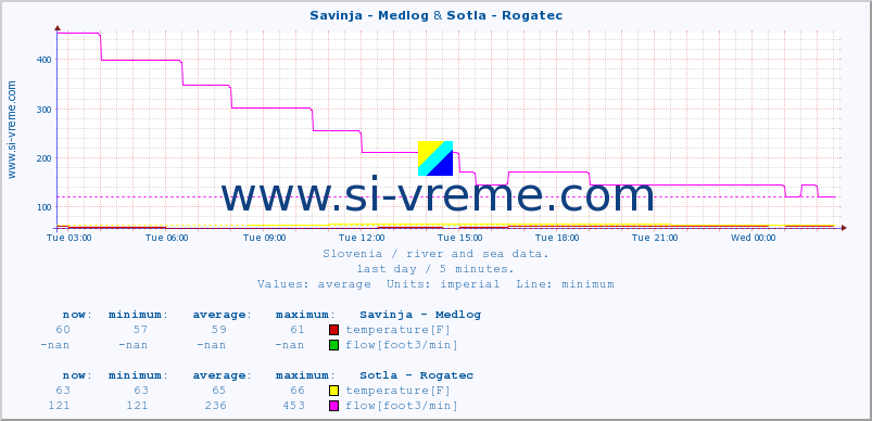  :: Savinja - Medlog & Sotla - Rogatec :: temperature | flow | height :: last day / 5 minutes.