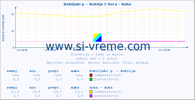 POVPREČJE :: Kobiljski p. - Kobilje & Sora - Suha :: temperatura | pretok | višina :: zadnji dan / 5 minut.