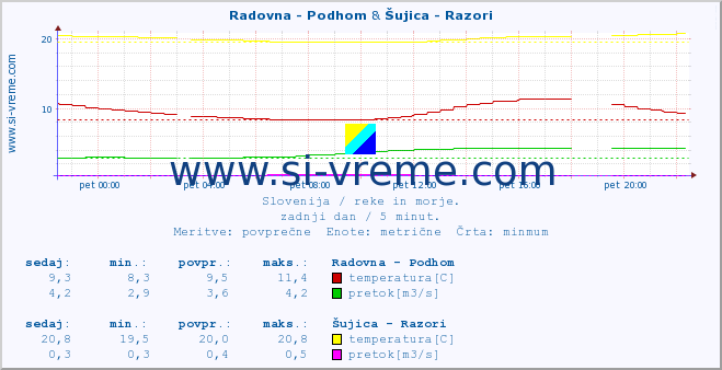 POVPREČJE :: Radovna - Podhom & Šujica - Razori :: temperatura | pretok | višina :: zadnji dan / 5 minut.