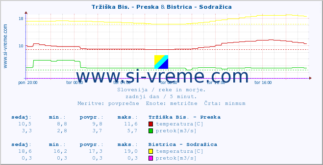 POVPREČJE :: Tržiška Bis. - Preska & Bistrica - Sodražica :: temperatura | pretok | višina :: zadnji dan / 5 minut.