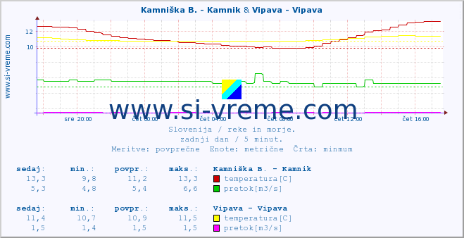 POVPREČJE :: Kamniška B. - Kamnik & Vipava - Vipava :: temperatura | pretok | višina :: zadnji dan / 5 minut.