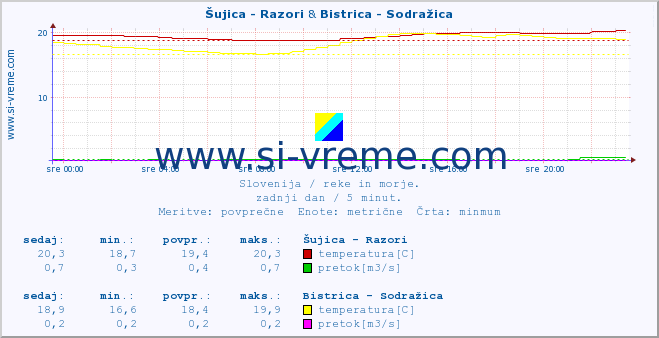 POVPREČJE :: Šujica - Razori & Bistrica - Sodražica :: temperatura | pretok | višina :: zadnji dan / 5 minut.