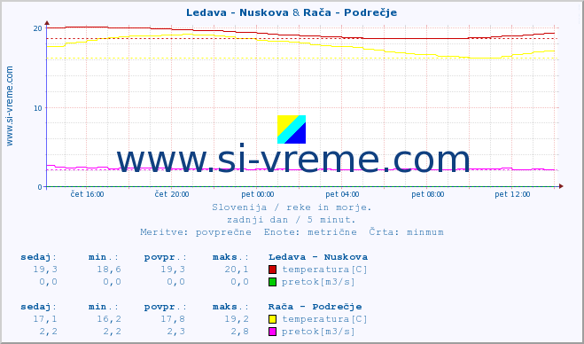 POVPREČJE :: Ledava - Nuskova & Rača - Podrečje :: temperatura | pretok | višina :: zadnji dan / 5 minut.