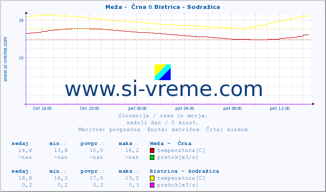 POVPREČJE :: Meža -  Črna & Bistrica - Sodražica :: temperatura | pretok | višina :: zadnji dan / 5 minut.