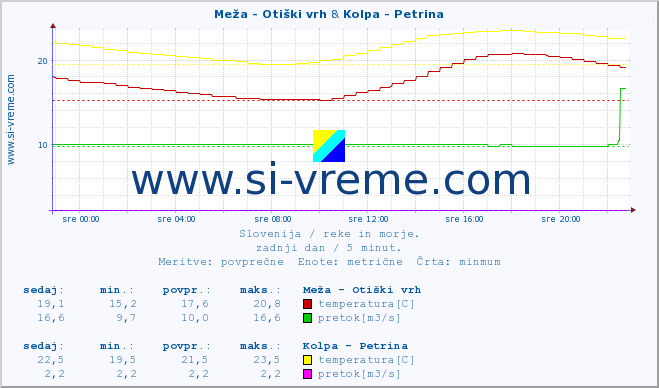 POVPREČJE :: Meža - Otiški vrh & Kolpa - Petrina :: temperatura | pretok | višina :: zadnji dan / 5 minut.