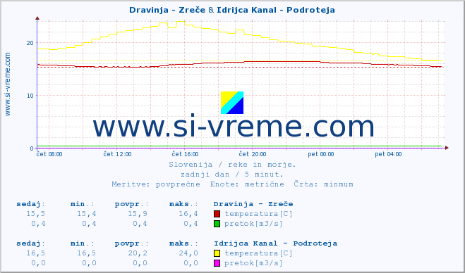 POVPREČJE :: Dravinja - Zreče & Idrijca Kanal - Podroteja :: temperatura | pretok | višina :: zadnji dan / 5 minut.