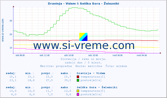 POVPREČJE :: Dravinja - Videm & Selška Sora - Železniki :: temperatura | pretok | višina :: zadnji dan / 5 minut.