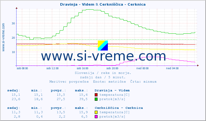 POVPREČJE :: Dravinja - Videm & Cerkniščica - Cerknica :: temperatura | pretok | višina :: zadnji dan / 5 minut.