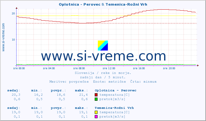 POVPREČJE :: Oplotnica - Perovec & Temenica-Rožni Vrh :: temperatura | pretok | višina :: zadnji dan / 5 minut.