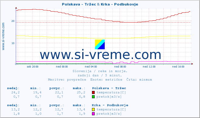 POVPREČJE :: Polskava - Tržec & Krka - Podbukovje :: temperatura | pretok | višina :: zadnji dan / 5 minut.