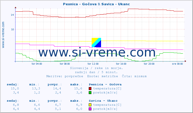 POVPREČJE :: Pesnica - Gočova & Savica - Ukanc :: temperatura | pretok | višina :: zadnji dan / 5 minut.