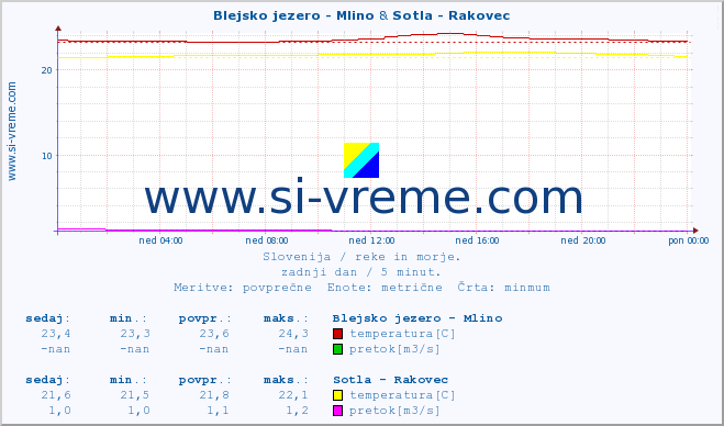 POVPREČJE :: Blejsko jezero - Mlino & Sotla - Rakovec :: temperatura | pretok | višina :: zadnji dan / 5 minut.