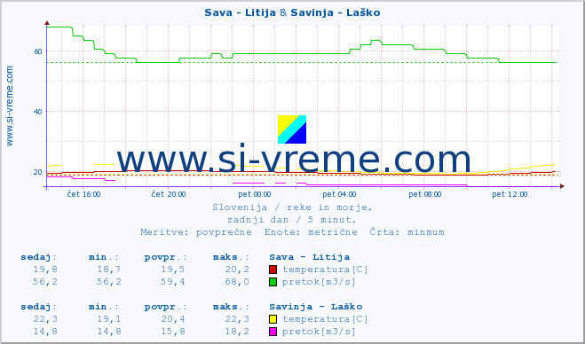 POVPREČJE :: Sava - Litija & Savinja - Laško :: temperatura | pretok | višina :: zadnji dan / 5 minut.