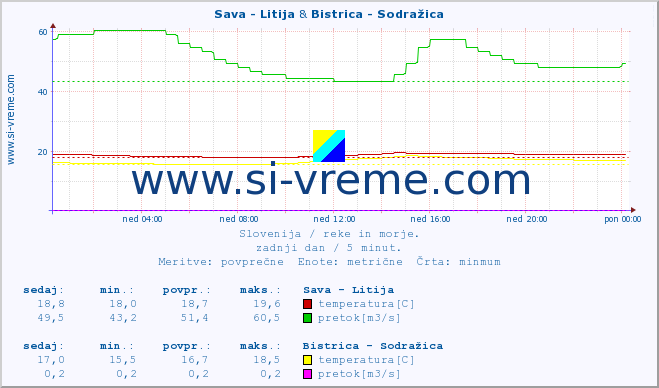 POVPREČJE :: Sava - Litija & Bistrica - Sodražica :: temperatura | pretok | višina :: zadnji dan / 5 minut.