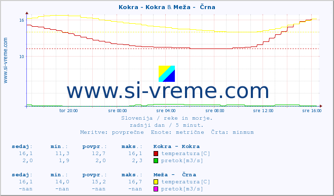 POVPREČJE :: Kokra - Kokra & Meža -  Črna :: temperatura | pretok | višina :: zadnji dan / 5 minut.