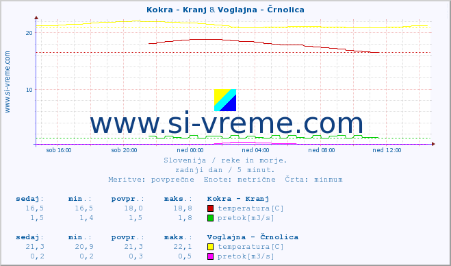 POVPREČJE :: Kokra - Kranj & Voglajna - Črnolica :: temperatura | pretok | višina :: zadnji dan / 5 minut.