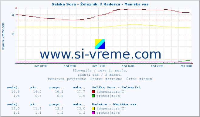 POVPREČJE :: Selška Sora - Železniki & Radešca - Meniška vas :: temperatura | pretok | višina :: zadnji dan / 5 minut.