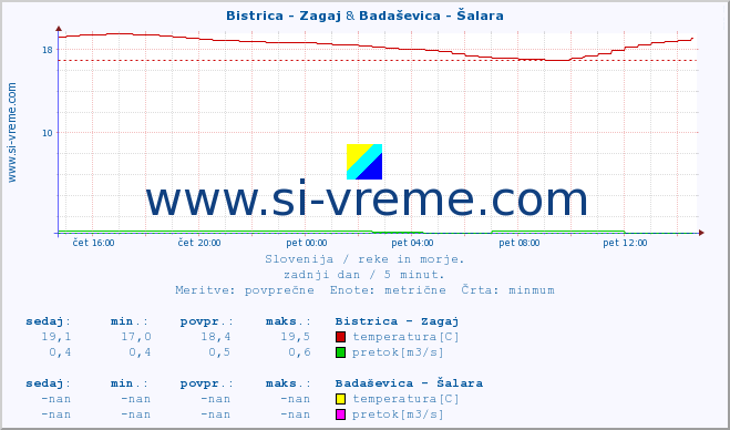 POVPREČJE :: Bistrica - Zagaj & Badaševica - Šalara :: temperatura | pretok | višina :: zadnji dan / 5 minut.