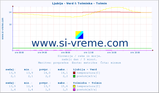 POVPREČJE :: Ljubija - Verd & Tolminka - Tolmin :: temperatura | pretok | višina :: zadnji dan / 5 minut.