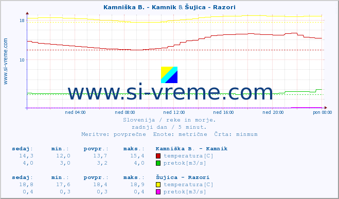 POVPREČJE :: Stržen - Gor. Jezero & Šujica - Razori :: temperatura | pretok | višina :: zadnji dan / 5 minut.