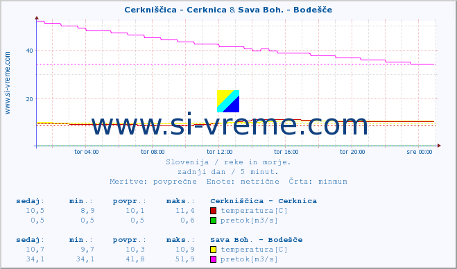 POVPREČJE :: Cerkniščica - Cerknica & Sava Boh. - Bodešče :: temperatura | pretok | višina :: zadnji dan / 5 minut.