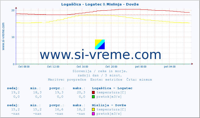 POVPREČJE :: Logaščica - Logatec & Mislinja - Dovže :: temperatura | pretok | višina :: zadnji dan / 5 minut.