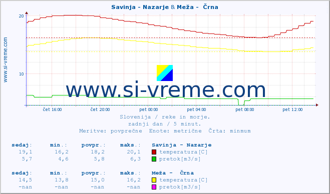 POVPREČJE :: Savinja - Nazarje & Meža -  Črna :: temperatura | pretok | višina :: zadnji dan / 5 minut.