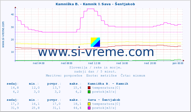 POVPREČJE :: Savinja - Letuš & Sava - Šentjakob :: temperatura | pretok | višina :: zadnji dan / 5 minut.