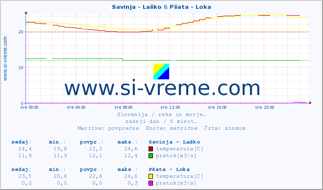 POVPREČJE :: Savinja - Laško & Pšata - Loka :: temperatura | pretok | višina :: zadnji dan / 5 minut.