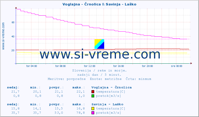 POVPREČJE :: Voglajna - Črnolica & Savinja - Laško :: temperatura | pretok | višina :: zadnji dan / 5 minut.