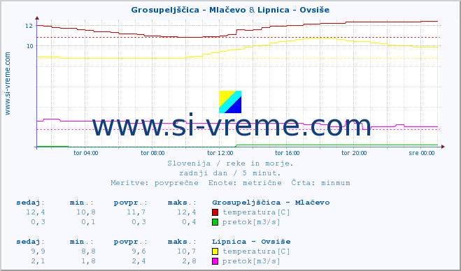 POVPREČJE :: Grosupeljščica - Mlačevo & Lipnica - Ovsiše :: temperatura | pretok | višina :: zadnji dan / 5 minut.