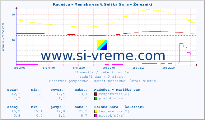 POVPREČJE :: Radešca - Meniška vas & Selška Sora - Železniki :: temperatura | pretok | višina :: zadnji dan / 5 minut.