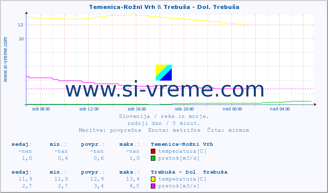 POVPREČJE :: Temenica-Rožni Vrh & Trebuša - Dol. Trebuša :: temperatura | pretok | višina :: zadnji dan / 5 minut.