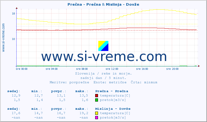 POVPREČJE :: Prečna - Prečna & Mislinja - Dovže :: temperatura | pretok | višina :: zadnji dan / 5 minut.