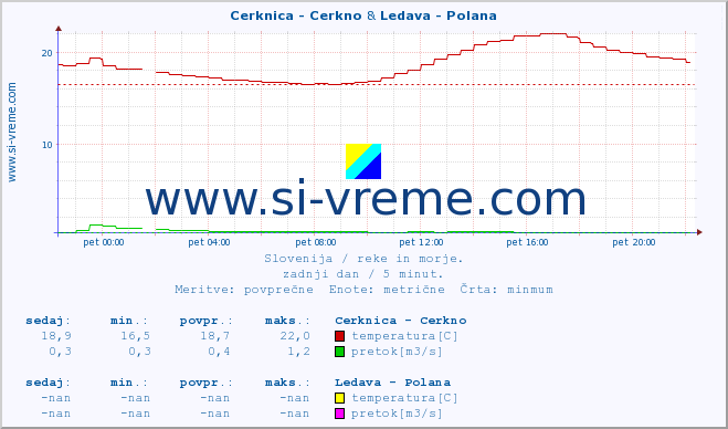 POVPREČJE :: Cerknica - Cerkno & Ledava - Polana :: temperatura | pretok | višina :: zadnji dan / 5 minut.