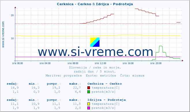 POVPREČJE :: Cerknica - Cerkno & Idrijca - Podroteja :: temperatura | pretok | višina :: zadnji dan / 5 minut.